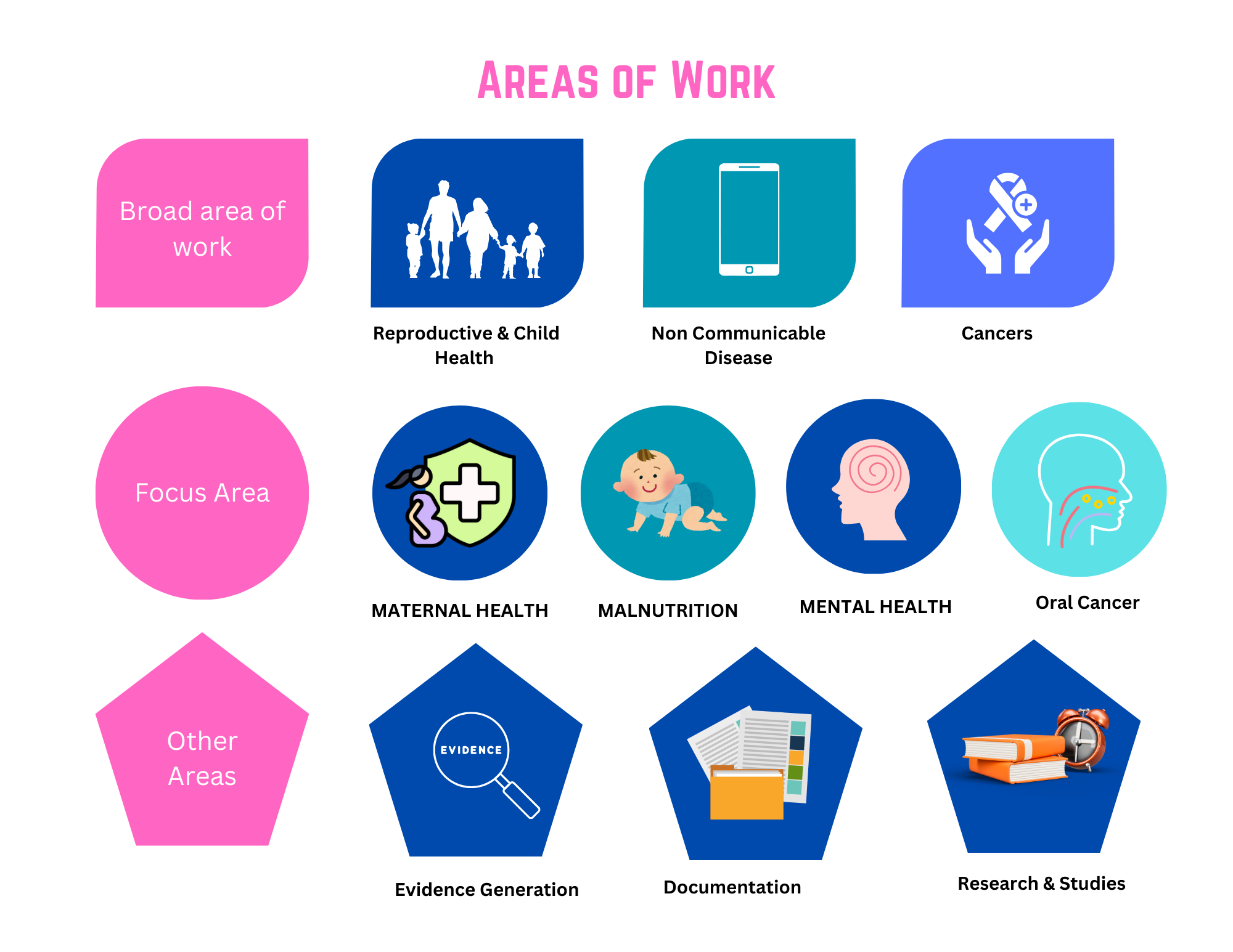 Areas of work